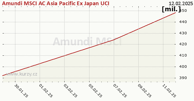 Fund assets graph (NAV) Amundi MSCI AC Asia Pacific Ex Japan UCITS ETF Acc