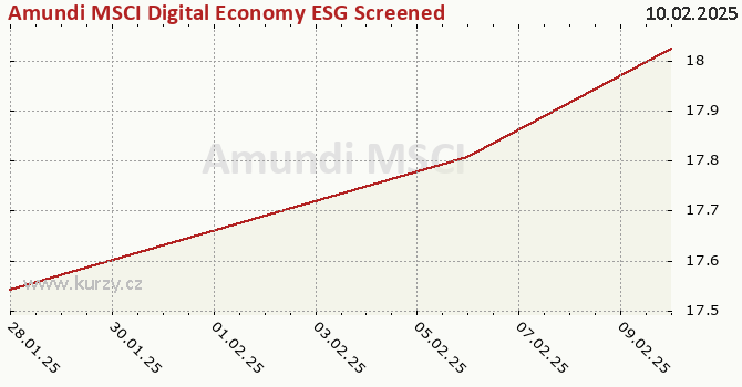 Graph rate (NAV/PC) Amundi MSCI Digital Economy ESG Screened UCITS ETF Acc