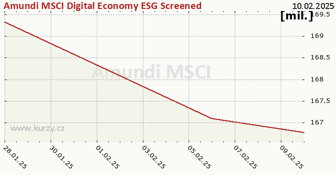 Fund assets graph (NAV) Amundi MSCI Digital Economy ESG Screened UCITS ETF Acc