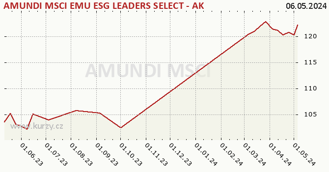 Graph des Kurses (reines Handelsvermögen/Anteilschein) AMUNDI MSCI EMU ESG LEADERS SELECT - AK (C)