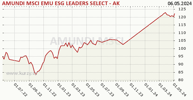 Graphique du cours (valeur nette d'inventaire / part) AMUNDI MSCI EMU ESG LEADERS SELECT - AK (C)