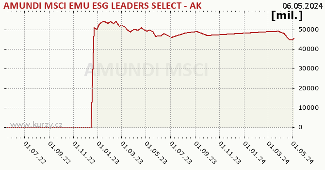 Fund assets graph (NAV) AMUNDI MSCI EMU ESG LEADERS SELECT - AK (C)