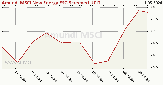 Graph des Kurses (reines Handelsvermögen/Anteilschein) Amundi MSCI New Energy ESG Screened UCITS ETF Dist