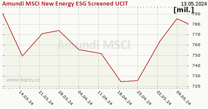 Graf majetku (ČOJ) Amundi MSCI New Energy ESG Screened UCITS ETF Dist