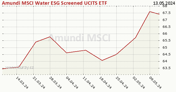 Graph des Kurses (reines Handelsvermögen/Anteilschein) Amundi MSCI Water ESG Screened UCITS ETF Dist