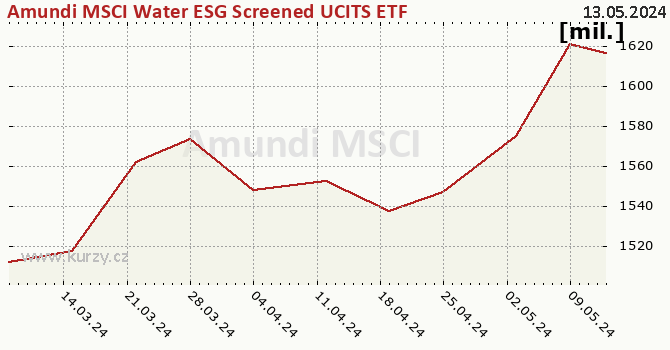 Fund assets graph (NAV) Amundi MSCI Water ESG Screened UCITS ETF Dist