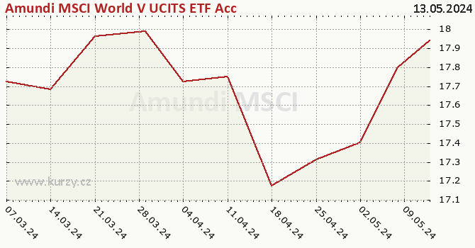 Graphique du cours (valeur nette d'inventaire / part) Amundi MSCI World V UCITS ETF Acc