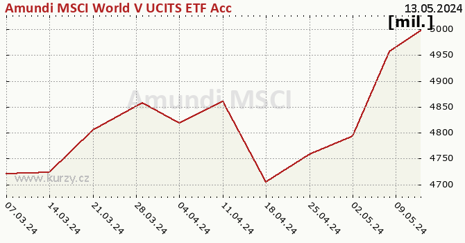 El gráfico del patrimonio (activos netos) Amundi MSCI World V UCITS ETF Acc