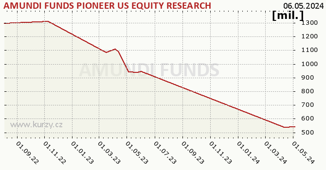 Fund assets graph (NAV) AMUNDI FUNDS PIONEER US EQUITY RESEARCH VALUE - A EUR (C)