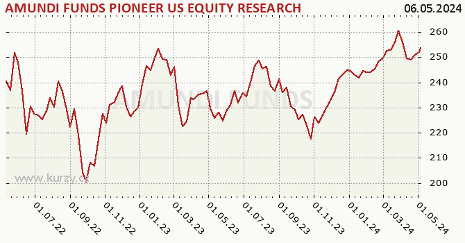 Graph rate (NAV/PC) AMUNDI FUNDS PIONEER US EQUITY RESEARCH VALUE - A USD (C)