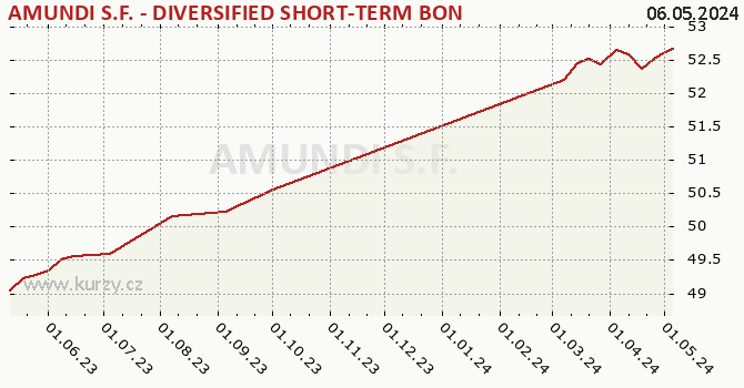 Graph rate (NAV/PC) AMUNDI S.F. - DIVERSIFIED SHORT-TERM BOND - A EUR (C)