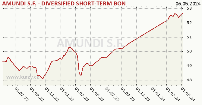 Graph des Vermögens AMUNDI S.F. - DIVERSIFIED SHORT-TERM BOND - A EUR (C)