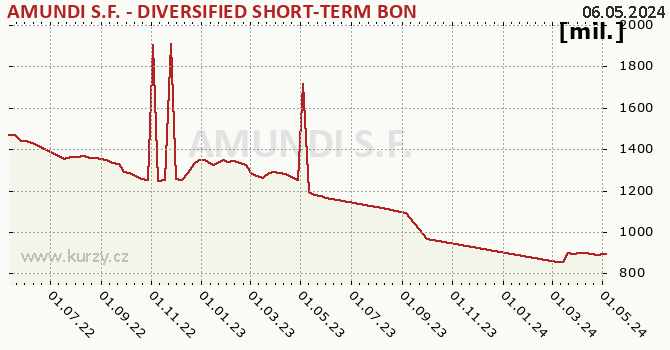 El gráfico del patrimonio (activos netos) AMUNDI S.F. - DIVERSIFIED SHORT-TERM BOND - A EUR (C)