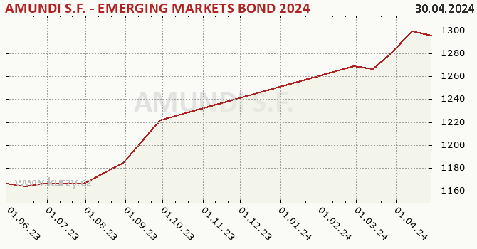 Graph des Kurses (reines Handelsvermögen/Anteilschein) AMUNDI S.F. - EMERGING MARKETS BOND 2024 - A CZK Hgd (C)