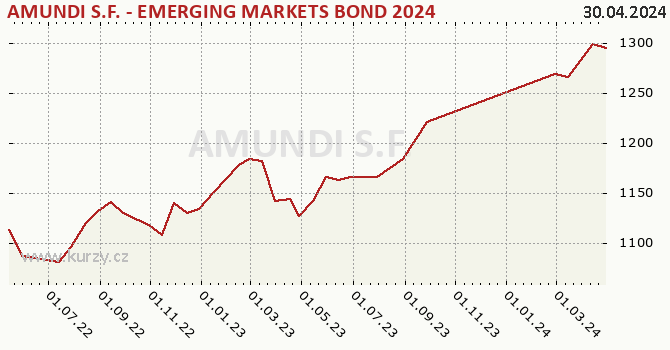 Graph des Vermögens AMUNDI S.F. - EMERGING MARKETS BOND 2024 - A CZK Hgd (C)