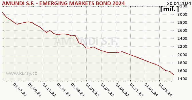 Fund assets graph (NAV) AMUNDI S.F. - EMERGING MARKETS BOND 2024 - A CZK Hgd (C)