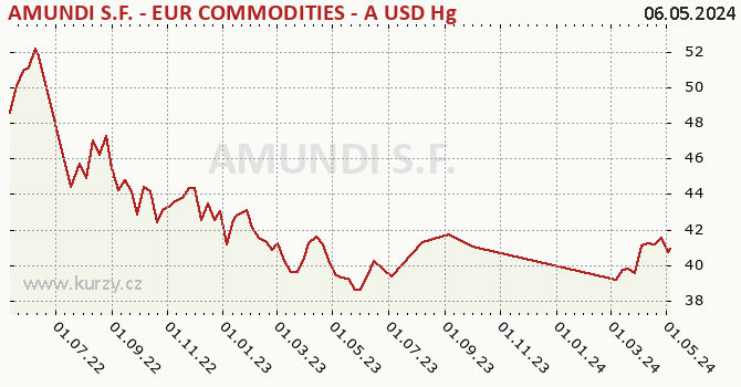 Graph rate (NAV/PC) AMUNDI S.F. - EUR COMMODITIES - A USD Hgd (C)