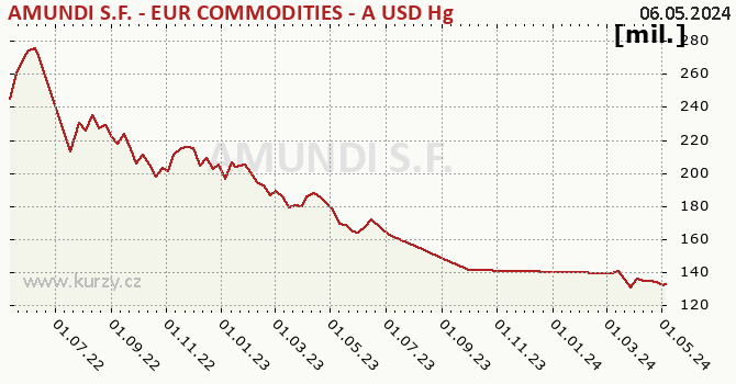 Fund assets graph (NAV) AMUNDI S.F. - EUR COMMODITIES - A USD Hgd (C)