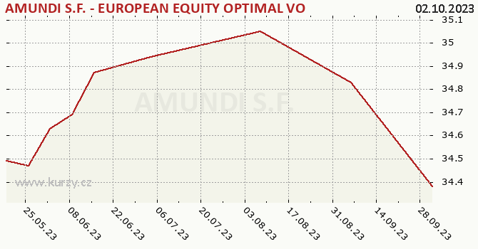 Graph des Kurses (reines Handelsvermögen/Anteilschein) AMUNDI S.F. - EUROPEAN EQUITY OPTIMAL VOLATILITY - A EUR (C)
