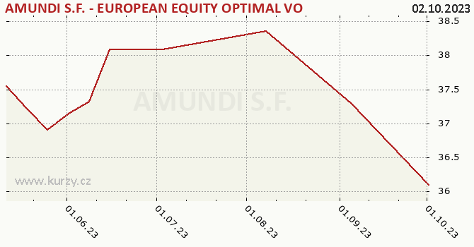 Graph des Kurses (reines Handelsvermögen/Anteilschein) AMUNDI S.F. - EUROPEAN EQUITY OPTIMAL VOLATILITY - A USD (C)