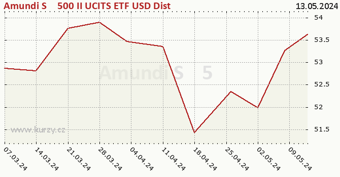 Wykres kursu (WAN/JU) Amundi S&P 500 II UCITS ETF USD Dist