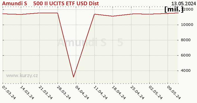 Fund assets graph (NAV) Amundi S&P 500 II UCITS ETF USD Dist