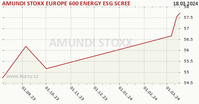 Graph des Kurses (reines Handelsvermögen/Anteilschein) AMUNDI STOXX EUROPE 600 ENERGY ESG SCREENED UCITS ETF Acc