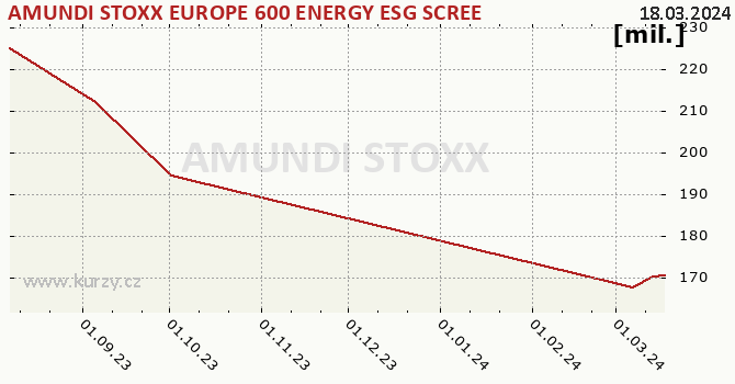 Fund assets graph (NAV) AMUNDI STOXX EUROPE 600 ENERGY ESG SCREENED UCITS ETF Acc
