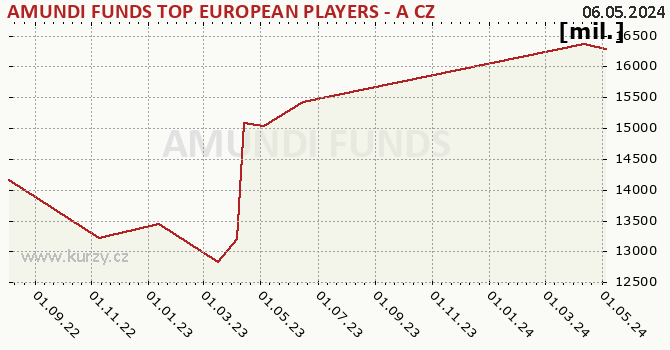 Fund assets graph (NAV) AMUNDI FUNDS TOP EUROPEAN PLAYERS - A CZK Hgd (C)