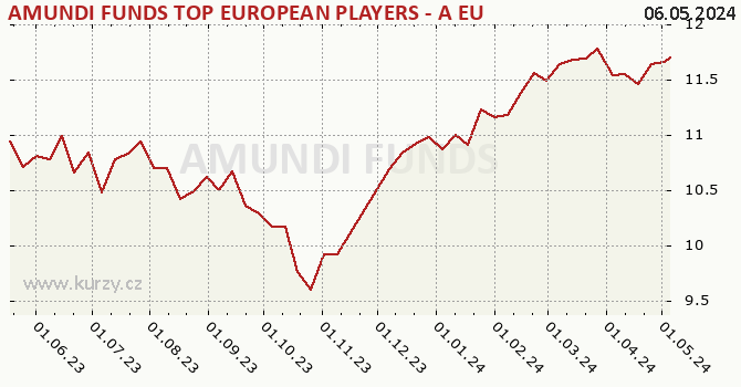 Graph des Kurses (reines Handelsvermögen/Anteilschein) AMUNDI FUNDS TOP EUROPEAN PLAYERS - A EUR (C)