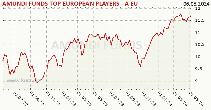 Graf výkonnosti (ČOJ/PL) AMUNDI FUNDS TOP EUROPEAN PLAYERS - A EUR (C)