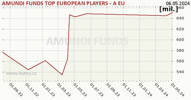 Graf majetku (majetok) AMUNDI FUNDS TOP EUROPEAN PLAYERS - A EUR (C)