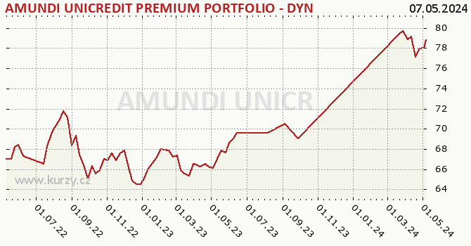 Graph des Vermögens AMUNDI UNICREDIT PREMIUM PORTFOLIO - DYNAMIC - A (C)