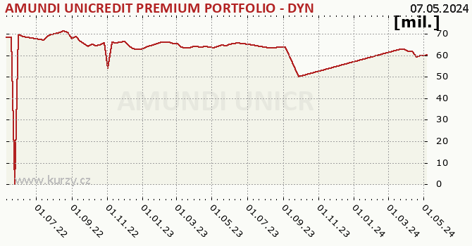 Fund assets graph (NAV) AMUNDI UNICREDIT PREMIUM PORTFOLIO - DYNAMIC - A (C)