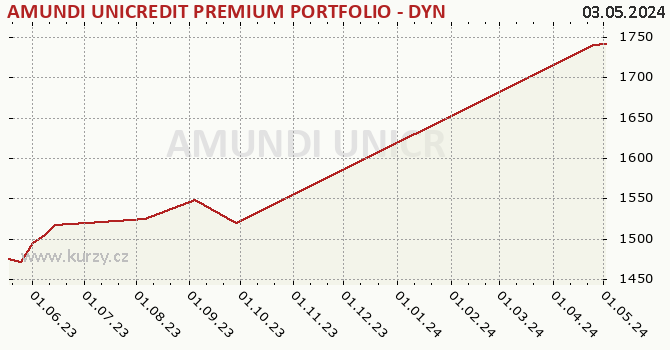 Gráfico de la rentabilidad AMUNDI UNICREDIT PREMIUM PORTFOLIO - DYNAMIC - A - CZKH (C)