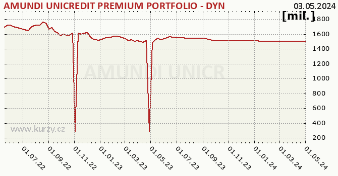 Fund assets graph (NAV) AMUNDI UNICREDIT PREMIUM PORTFOLIO - DYNAMIC - A - CZKH (C)