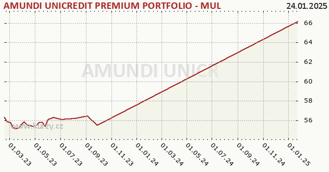 Graph rate (NAV/PC) AMUNDI UNICREDIT PREMIUM PORTFOLIO - MULTI-ASSET - A (C)