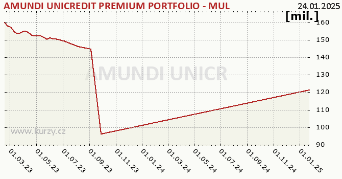 Fund assets graph (NAV) AMUNDI UNICREDIT PREMIUM PORTFOLIO - MULTI-ASSET - A (C)