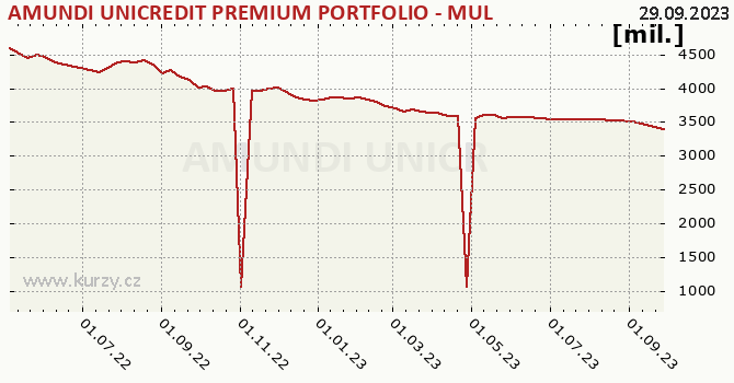 Fund assets graph (NAV) AMUNDI UNICREDIT PREMIUM PORTFOLIO - MULTI-ASSET - A CZKH (C)