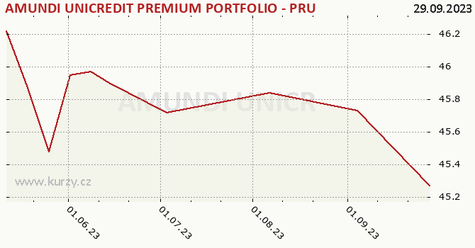 Graph rate (NAV/PC) AMUNDI UNICREDIT PREMIUM PORTFOLIO - PRUDENTIAL - A (C)