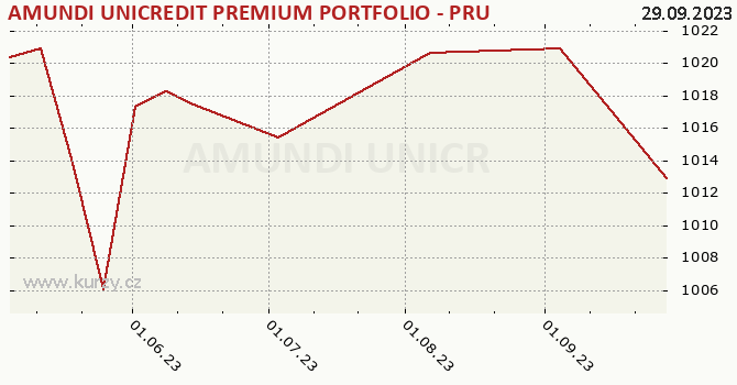 Graph rate (NAV/PC) AMUNDI UNICREDIT PREMIUM PORTFOLIO - PRUDENTIAL - A - CZKH (C)