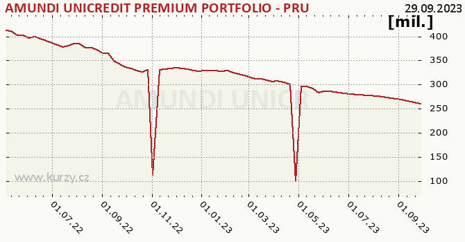 Fund assets graph (NAV) AMUNDI UNICREDIT PREMIUM PORTFOLIO - PRUDENTIAL - A - CZKH (C)