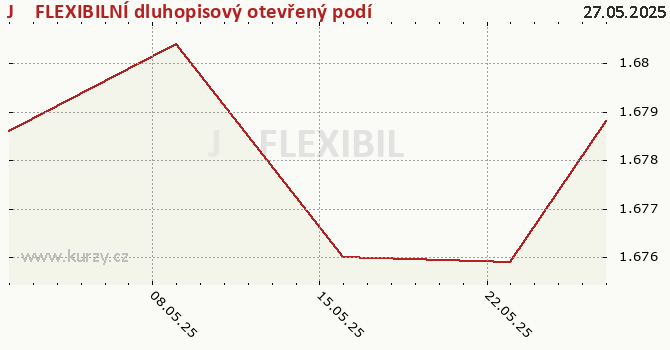 Graph des Kurses (reines Handelsvermögen/Anteilschein) J&T FLEXIBILNÍ dluhopisový otevřený podílový fond