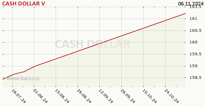 Graf výkonnosti (ČOJ/PL) CASH DOLLAR V