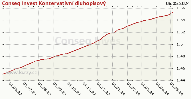 Graph des Kurses (reines Handelsvermögen/Anteilschein) Conseq Invest Konzervativní dluhopisový fond A