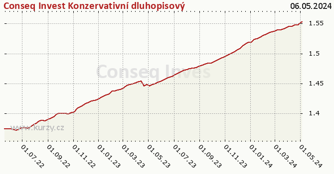 Graf výkonnosti (ČOJ/PL) Conseq Invest Konzervativní dluhopisový fond A
