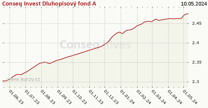 Graph des Kurses (reines Handelsvermögen/Anteilschein) Conseq Invest Dluhopisový fond A