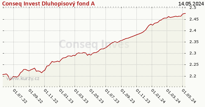 Graph des Vermögens Conseq Invest Dluhopisový fond A