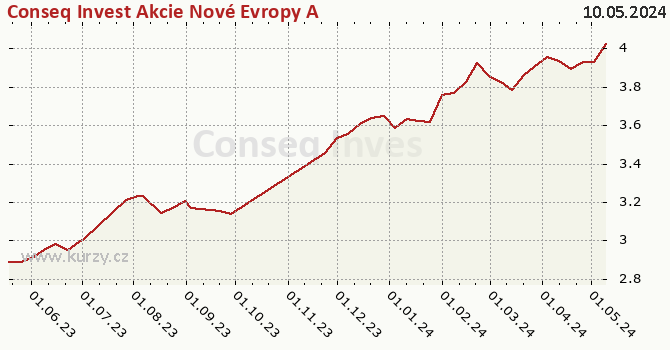 Wykres kursu (WAN/JU) Conseq Invest Akcie Nové Evropy A