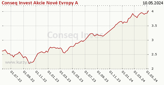 Wykres kursu (WAN/JU) Conseq Invest Akcie Nové Evropy A